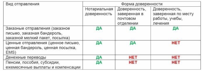 Таблица с оформленными доверенностями на получение почты.