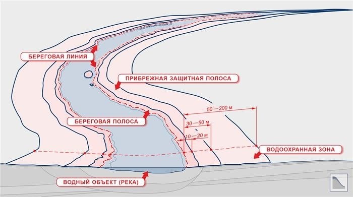 Процедура определения границ водоохранной зоны и территории прибрежной защиты.