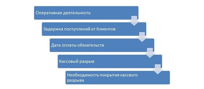 Обычная модель возникновения денежных разрывов