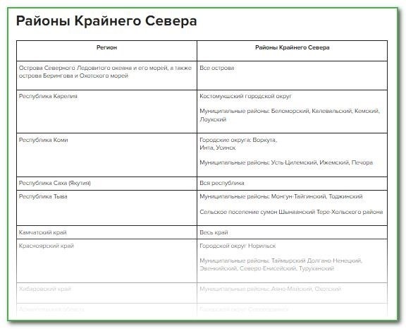 Таблица величины надбавок на Севере в 2024 году, подробности подсчета и иллюстрации