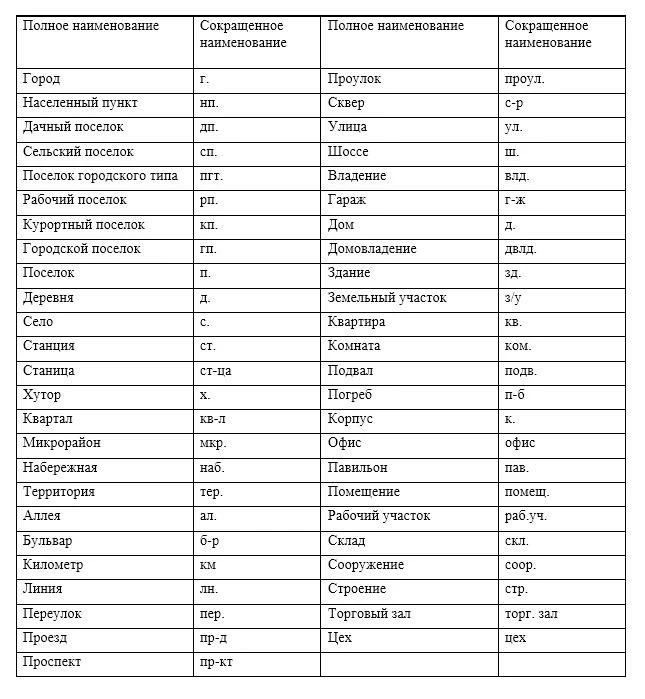 Правила сокращений, применяемых для элементов адреса, остаются одними из важнейших норм, регулирующих данную сферу.