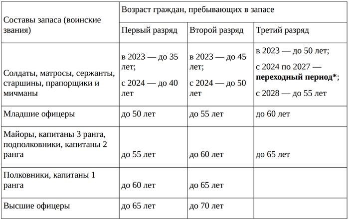 Возрастование в режиме ожидания службы