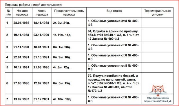 Как определить, какой стаж учли при назначении пенсии?