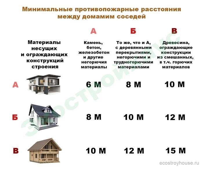 Размеры пространства, необходимого для предотвращения распространения пожара между соседними жилыми домами.