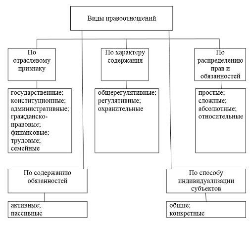 Разновидности юридических отношений