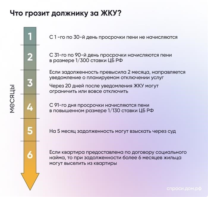 Какие последствия могут ожидать должника, не вносящего платежи за жилищно-коммунальные услуги?