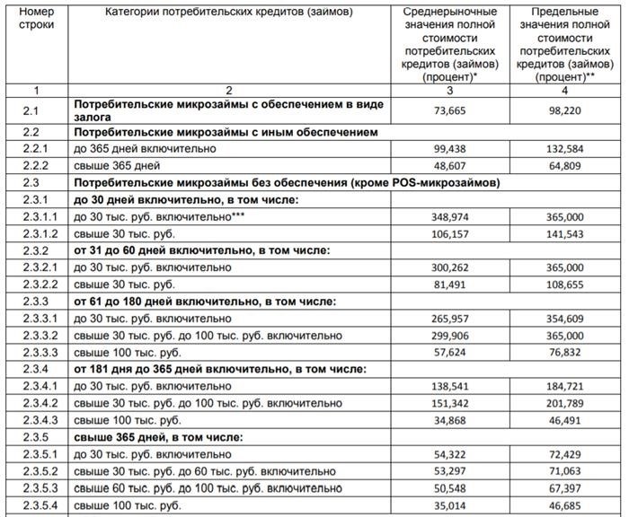 Максимальные процентные ставки, установленные Центральным банком Российской Федерации.