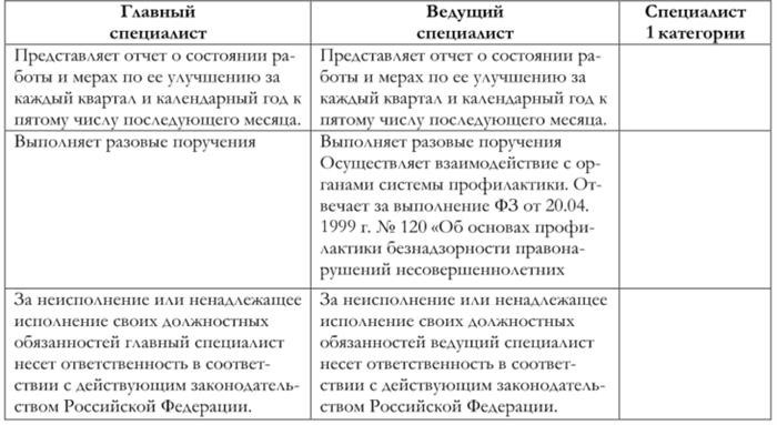 Кто из них занимает более высокую должность - старший специалист или ведущий?